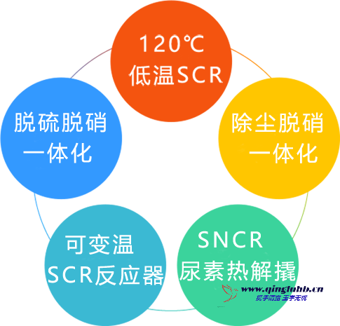 回轉窯窯尾煙氣  SDS  干法脫硫除塵